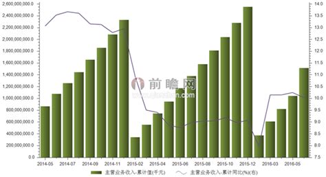 2016年上半年医药制造业主营业务收入累计达15151亿元数据汇前瞻数据库