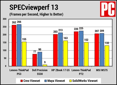 Lenovo ThinkPad P53 Review | PCMag