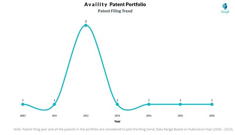 Availity Patents Insights Stats Updated Insights Gate