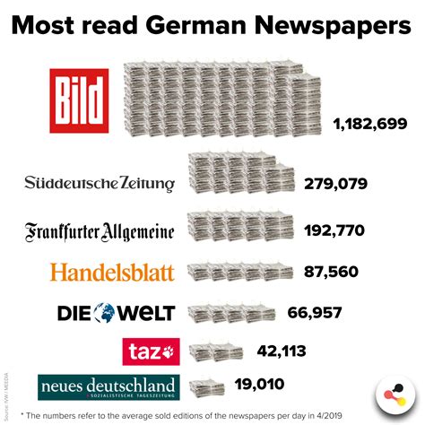 German Newspaper Most Read And Influential Newspapers In Germany