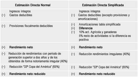 Diferencias Entre Estimacion Directa Normal Y Simplificada