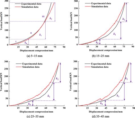 Comparison Between Numerical Simulation And Physical Test Results