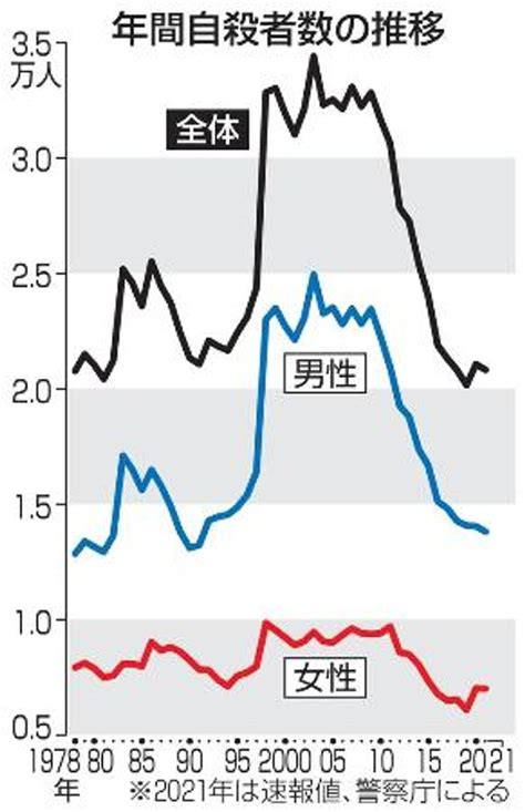 21年の自殺者数、なお2万人超 速報値で2年ぶり減、警察庁 高知新聞