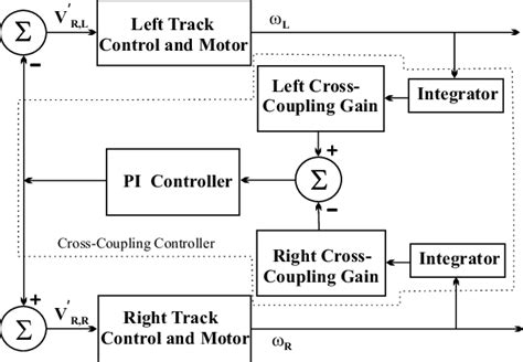 The Block Diagram Of The Cross Coupling Motion Controller Download