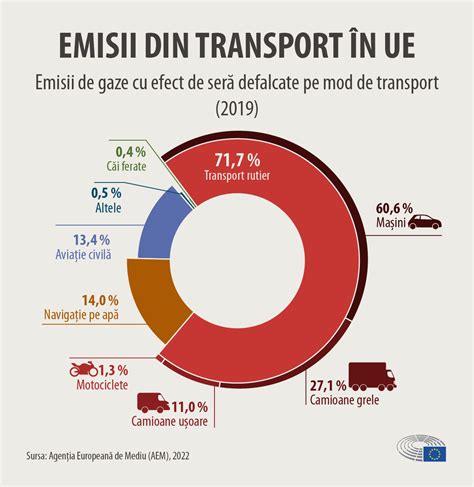 Emisiile de CO2 de la autovehicule date și cifre infografic Teme