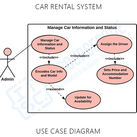 Use Case Diagram For Car Rental System Use Case Diagram For