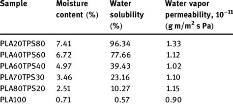 Moisture Content Solubility And Water Vapor Permeability Of Neat Pla