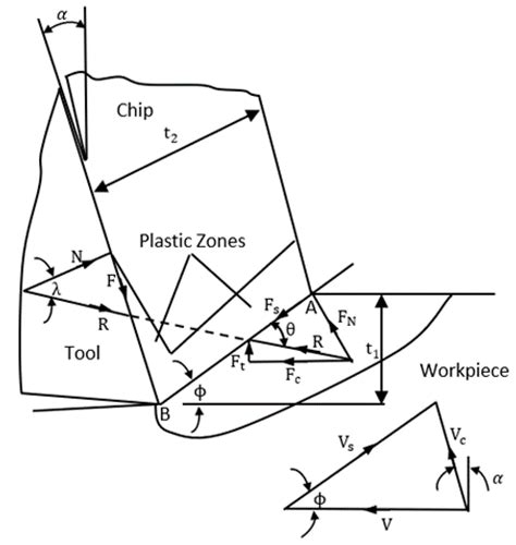 Jmmp Free Full Text Prediction Of Temperature Distribution In Orthogonal Machining Based On