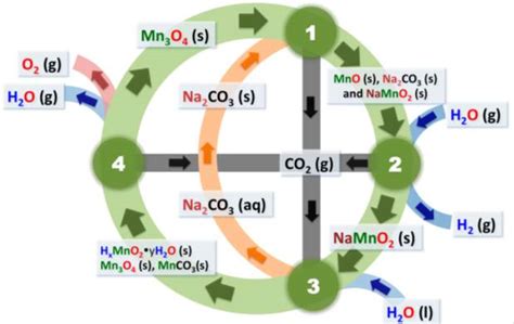 Ciclos termoquímicos basados en carbonatos alcalinos y óxidos metálicos