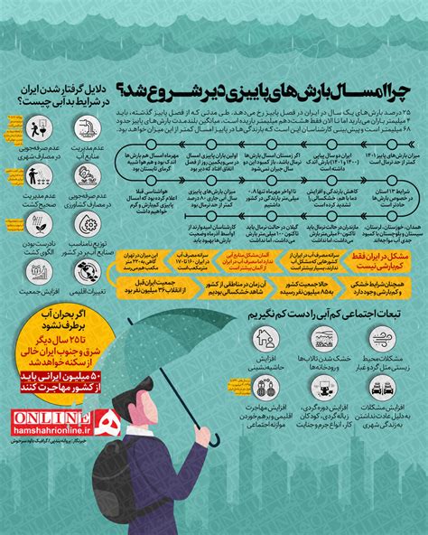 اینفوگرافیک چرا امسال بارش‌های پاییزی در ایران دیر شروع شد؟ بحران