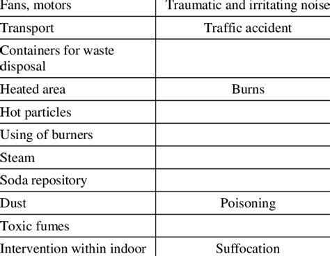 List Of Hazardsrisks And Their Sources Source Of Risk Risk Download