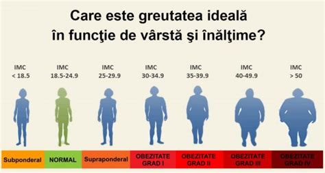 Greutatea Ideală în Funcție De înălțime și Vârstă Tabel