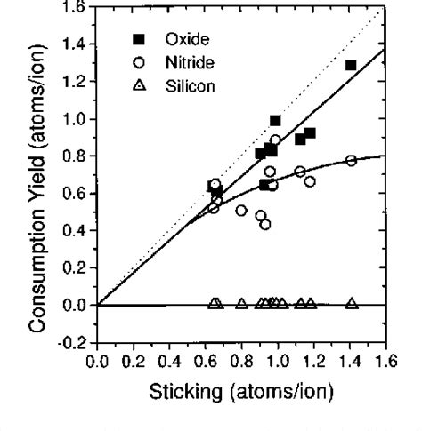 Figure 14 From Study Of The SiO 2 ToSi 3 N 4 Etch Selectivity Mechanism