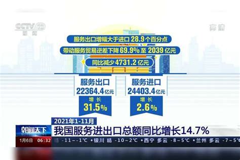 2021年1到11月 我国服务进出口总额同比增长14 7 进出口 服务 总额