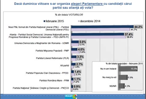 Alegeri Parlamentare Sondaj Inscop Udmr I Pmp Rol Decisiv Pentru