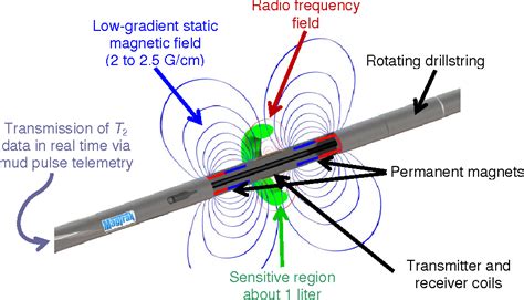 Figure 1 From Nuclear Magnetic Resonance Logging While Drilling Nmr