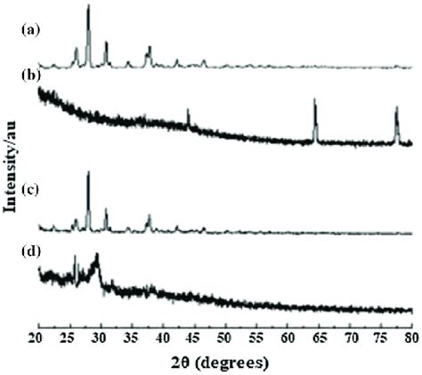 X Ray Diffractogram A Curcumin B Ga C Physical Mixture D