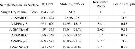 Data Summary Of Srp Measurements And Calculations For Boron Doped Layer