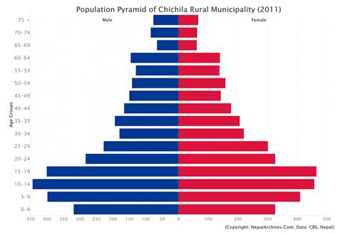 Population Pyramid of Chichila Rural Municipality, Sankhuwasabha District (2011 Census) – Nepal ...