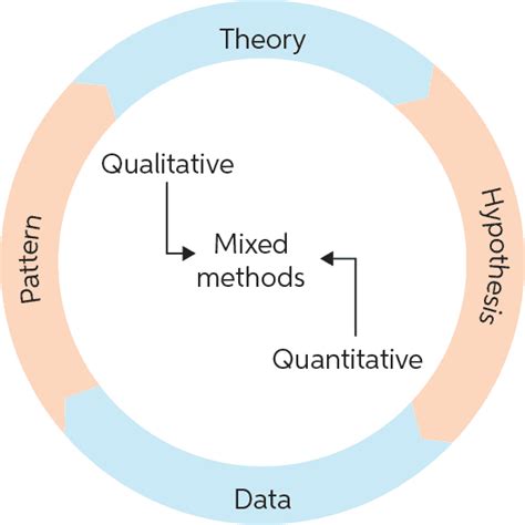 Explanatory Sequential Design Mind Map