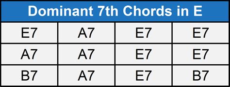 12 Bar-Blues Chords and patterns Guide for Guitar