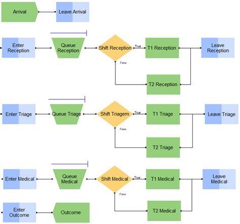 SciELO Brasil Performance Evaluation Of An Emergency Department In