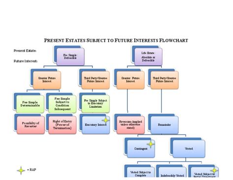 Future Estates Flow Chart Civil Law Common Law Rights