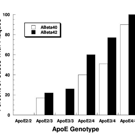 The Mean Sem Number Of A And A Immunore Active Senile Plaques