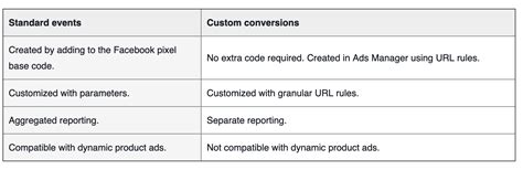 Standard Events Vs Custom Conversions On Facebook Allonsy Creative