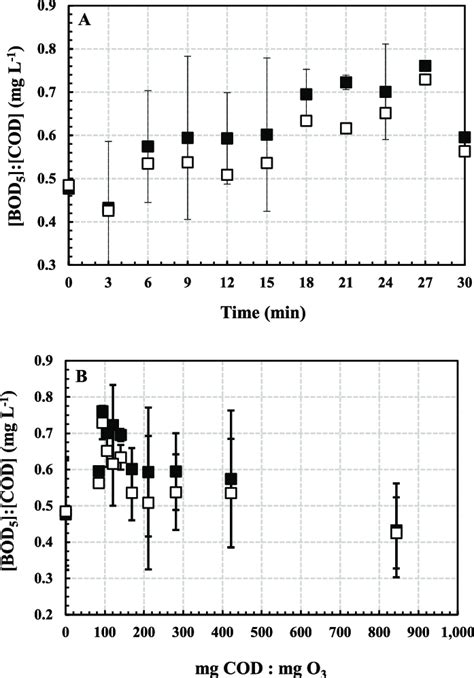 E Bod 5 Cod Ratio Versus Time A And Bod 5 Cod Ratio Versus Mg Cod Download Scientific