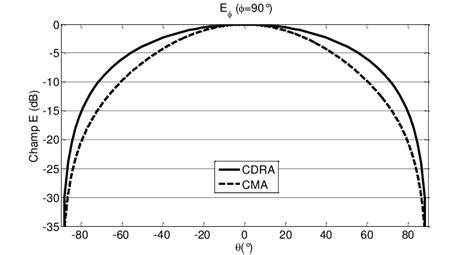 Diagramme De Rayonnement Dans Le Plan H Pour Les Deux Types D Antennes