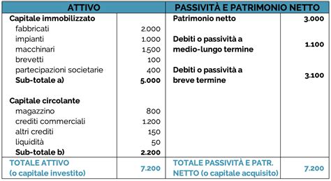 Il Capitale Investito Come Composto E Cosa Misura Farenumeri