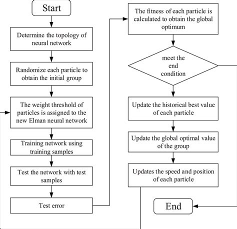 Pso Elman Neural Network Flow Chart Download Scientific Diagram