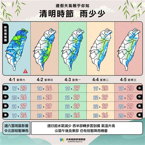 清明時節「雨少少」僅1日雨彈炸北台灣 下週三全台變天