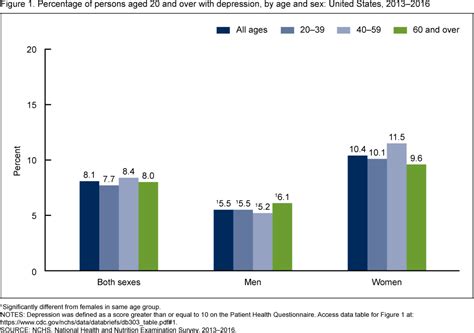 Prevalence Of Depression Among Adults Aged And Over United States