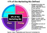 4Ps Of Marketing Mix The Best Guide To Show You How To Triumph Heidi