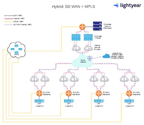 Sd Wan Buyers Guide Key Features And Pricing Factors