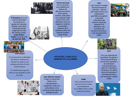 Mapa Mental Sobre Hitos Del Conflicto Armado En Colombia HITOS DEL