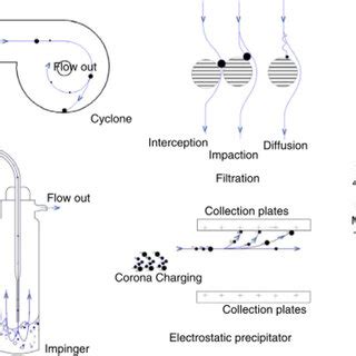 Different sampling methods for bioaerosols. Reproduced from ( Pan et... | Download Scientific ...