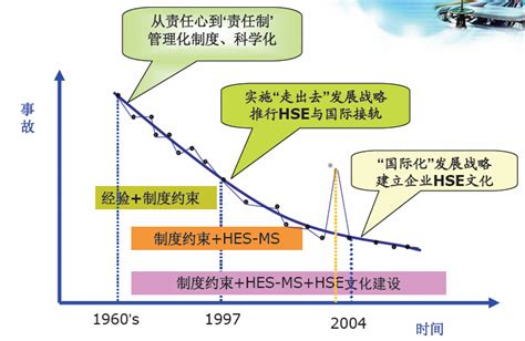 中国hse石油安全管理体系模式的演变hse管理体系hse知识青岛汇智同行认证服务机构