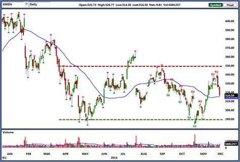 The Best Way to Trade Range-Bound Amazon.com, Inc. (AMZN) | InvestorPlace