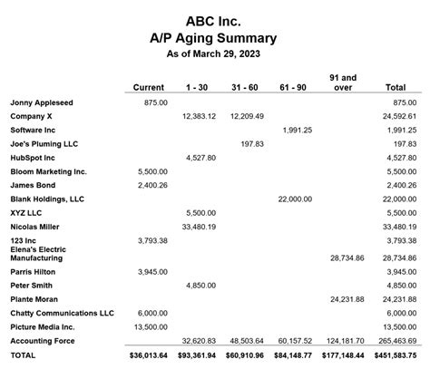 The Aging Accounts Payable Report What Is It CFOShare