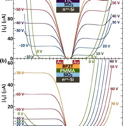 A Schematic Band Diagrams Of The Metal Semiconductor Ms Interface