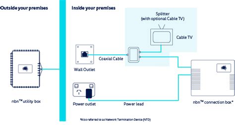 Hfc Hybrid Fibre Coaxial Setup Instructions Commander