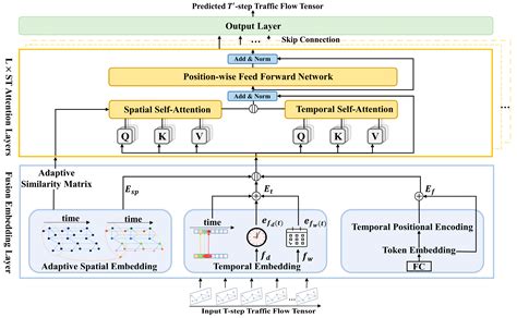 STFEformer SpatialTemporal Fusion Embedding Transformer For Traffic