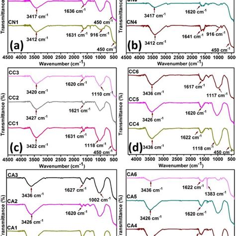 Ftir Spectra Of Ceo Nps A And B Cn Nps And C And D Cc Nps