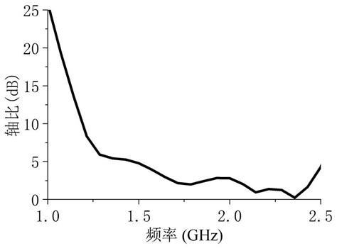 使用人工磁导体结构的宽带低剖面交叉偶极子圆极化天线