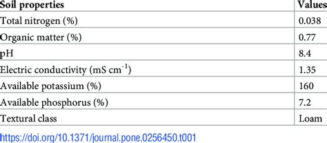 Physio Chemical Parameters Of Experimental Soil Download Scientific