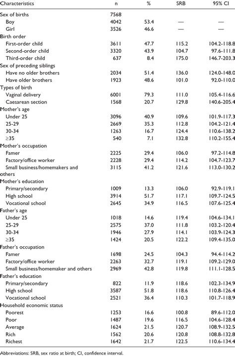 Sex Ratio At Birth By Demographic Background And Socioeconomic Status