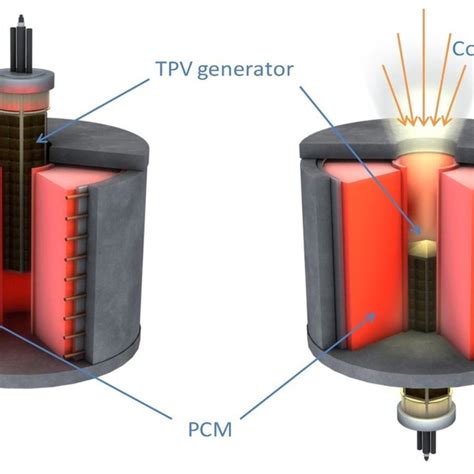 Pdf Ultra High Temperature Latent Heat Energy Storage And